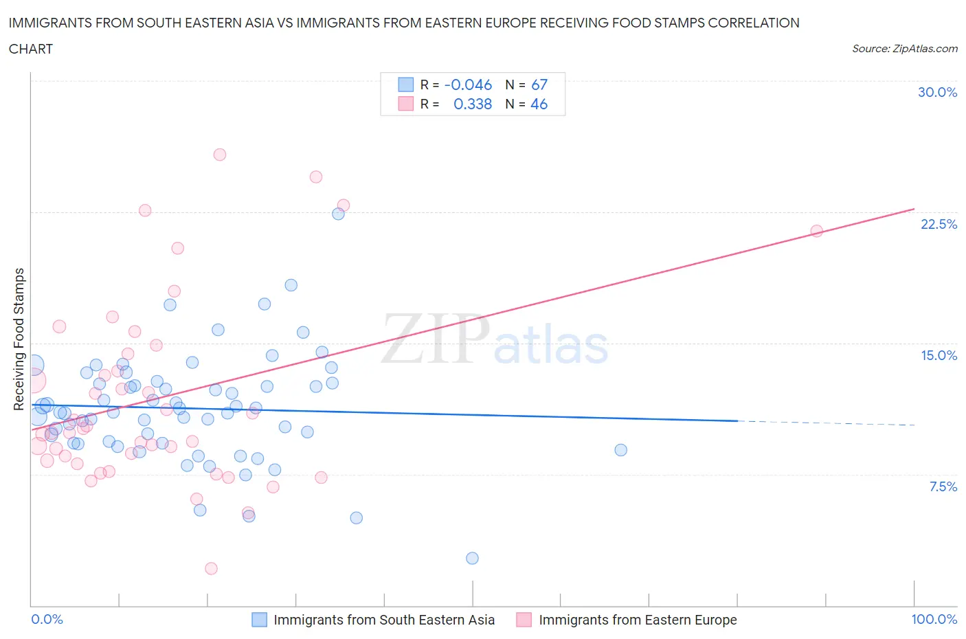 Immigrants from South Eastern Asia vs Immigrants from Eastern Europe Receiving Food Stamps