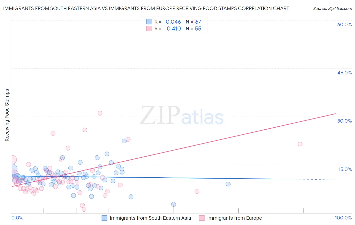 Immigrants from South Eastern Asia vs Immigrants from Europe Receiving Food Stamps