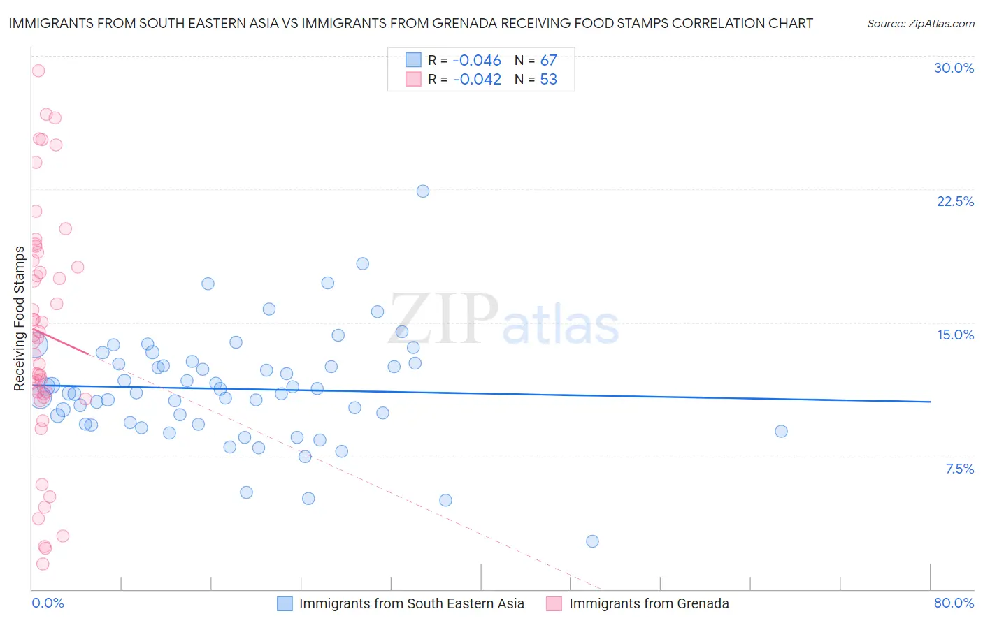 Immigrants from South Eastern Asia vs Immigrants from Grenada Receiving Food Stamps