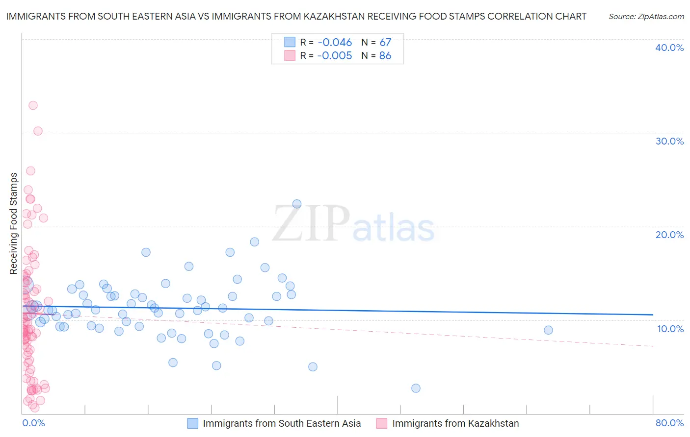 Immigrants from South Eastern Asia vs Immigrants from Kazakhstan Receiving Food Stamps