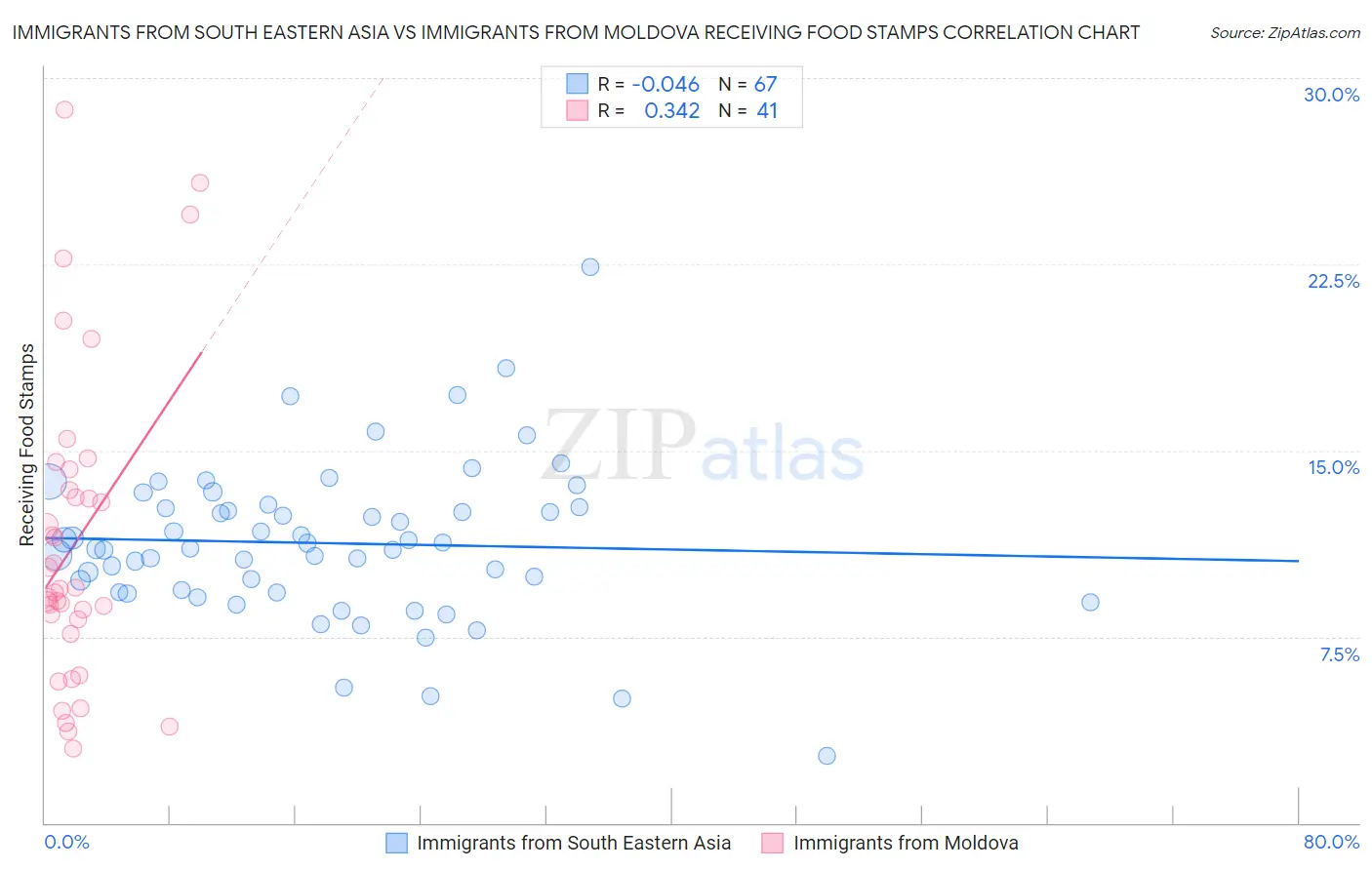 Immigrants from South Eastern Asia vs Immigrants from Moldova Receiving Food Stamps