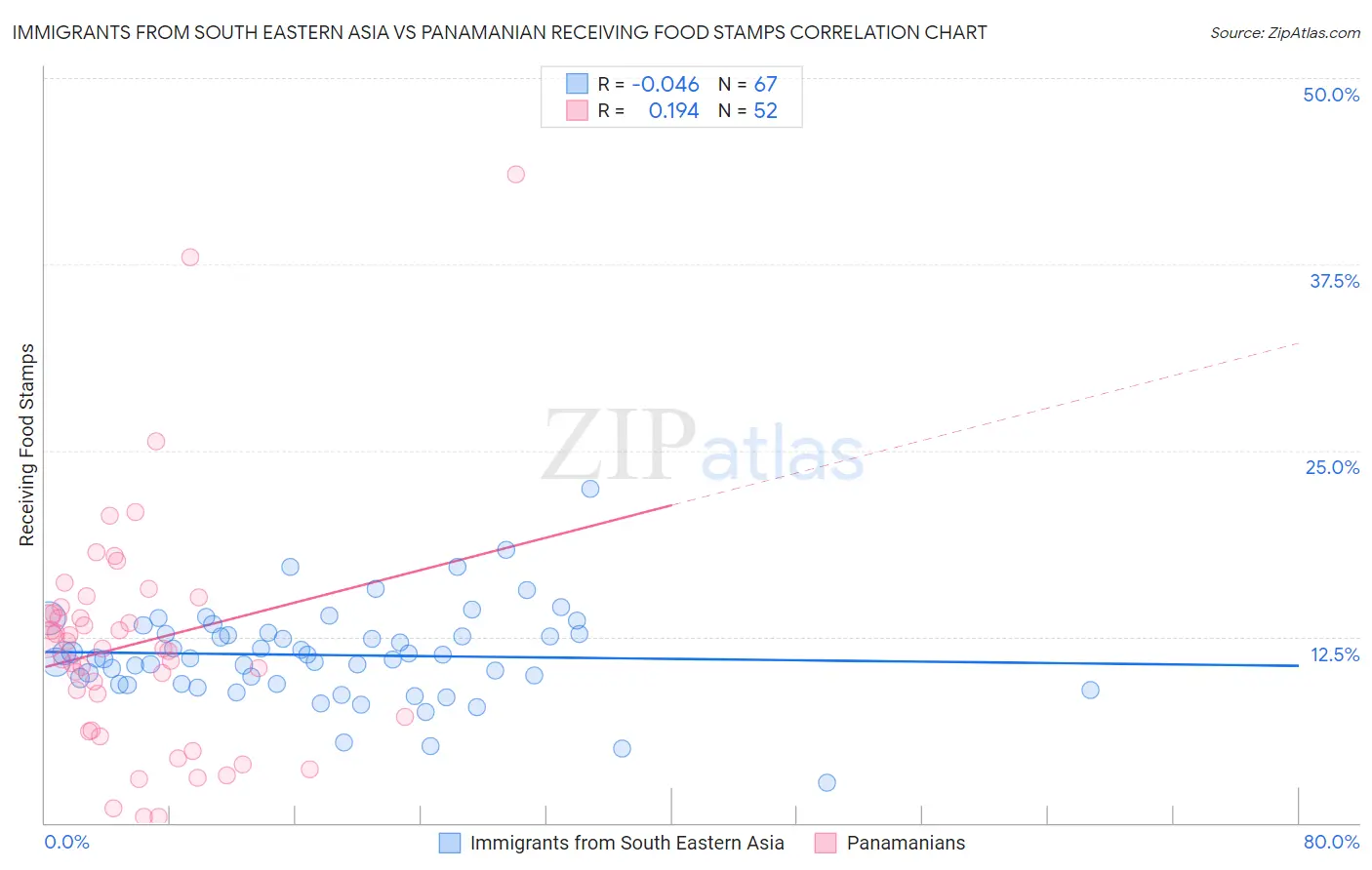 Immigrants from South Eastern Asia vs Panamanian Receiving Food Stamps