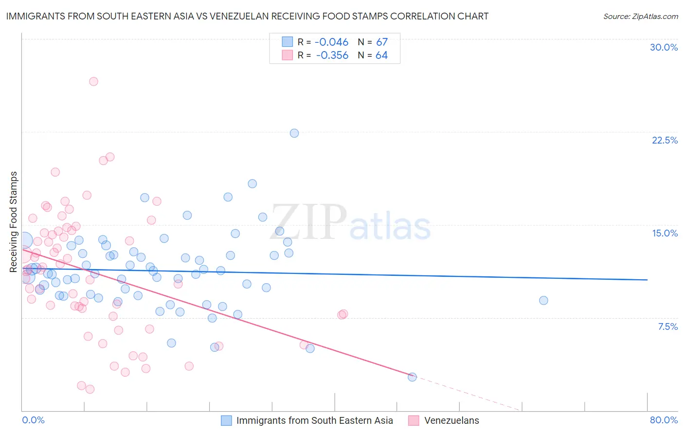 Immigrants from South Eastern Asia vs Venezuelan Receiving Food Stamps