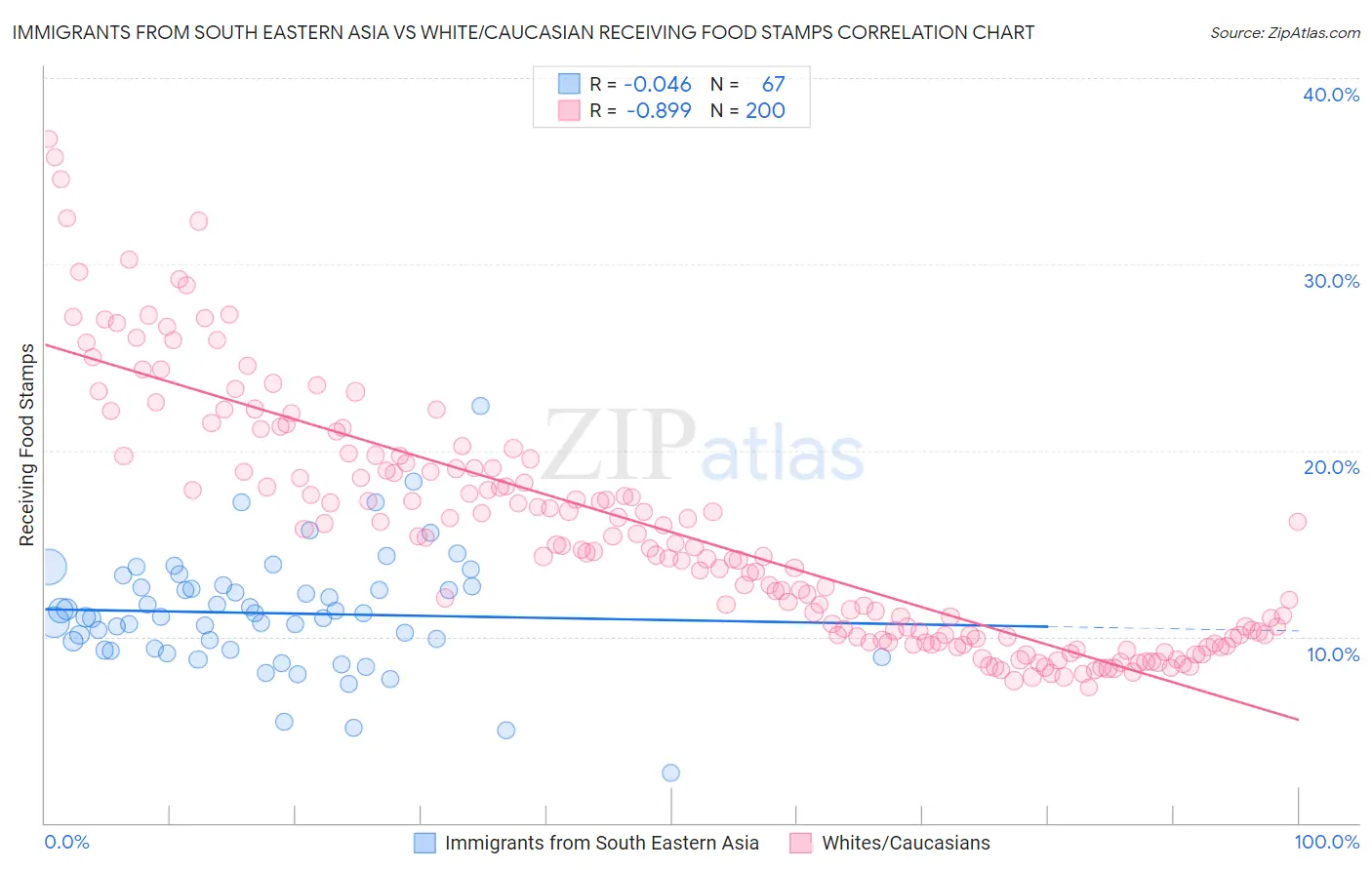Immigrants from South Eastern Asia vs White/Caucasian Receiving Food Stamps