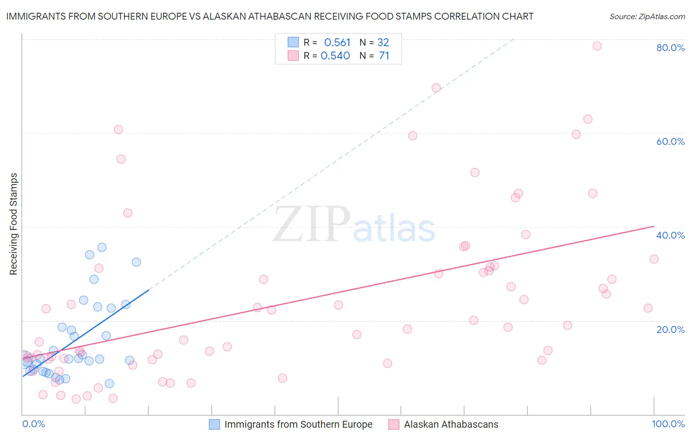 Immigrants from Southern Europe vs Alaskan Athabascan Receiving Food Stamps