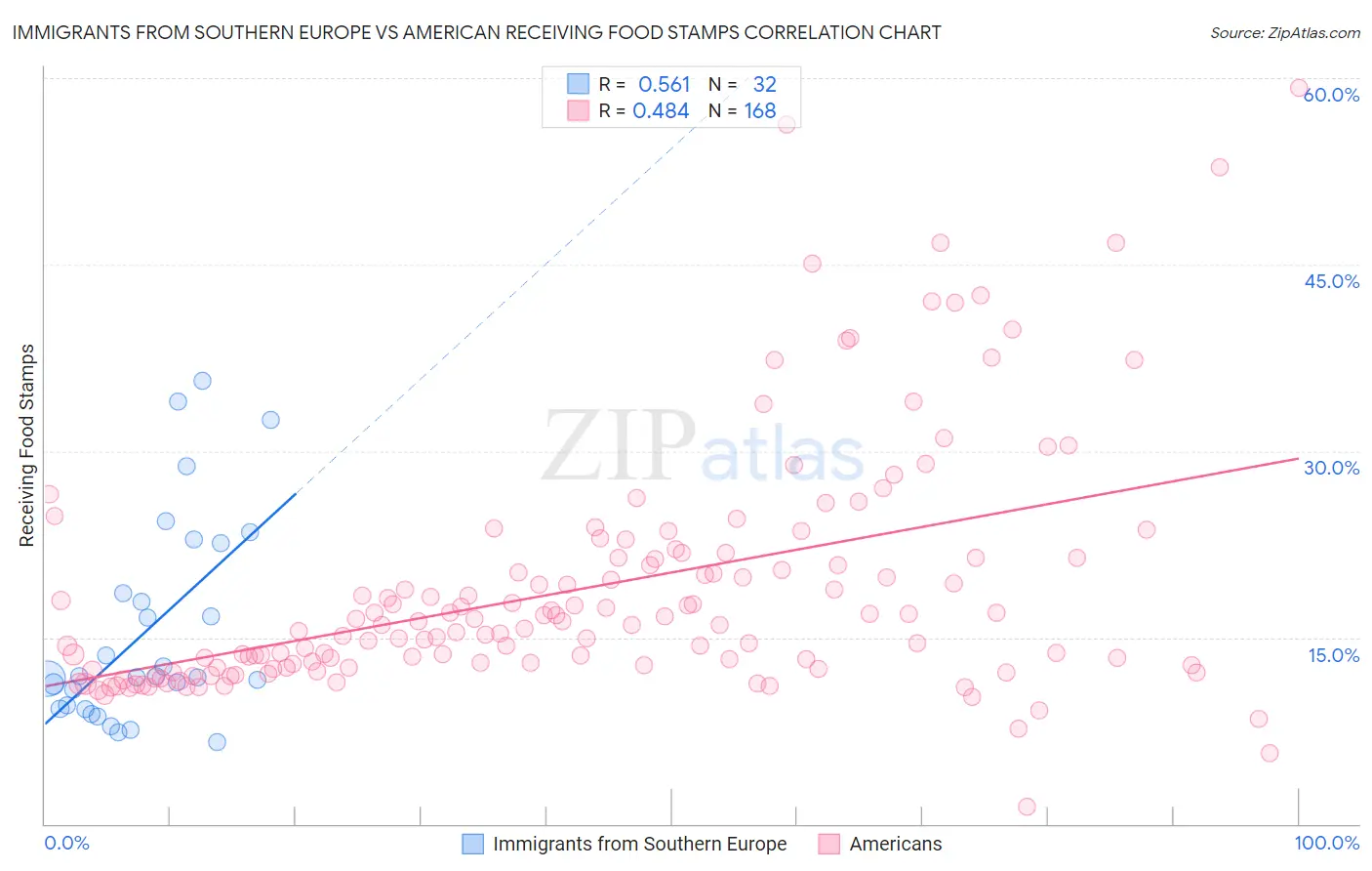 Immigrants from Southern Europe vs American Receiving Food Stamps