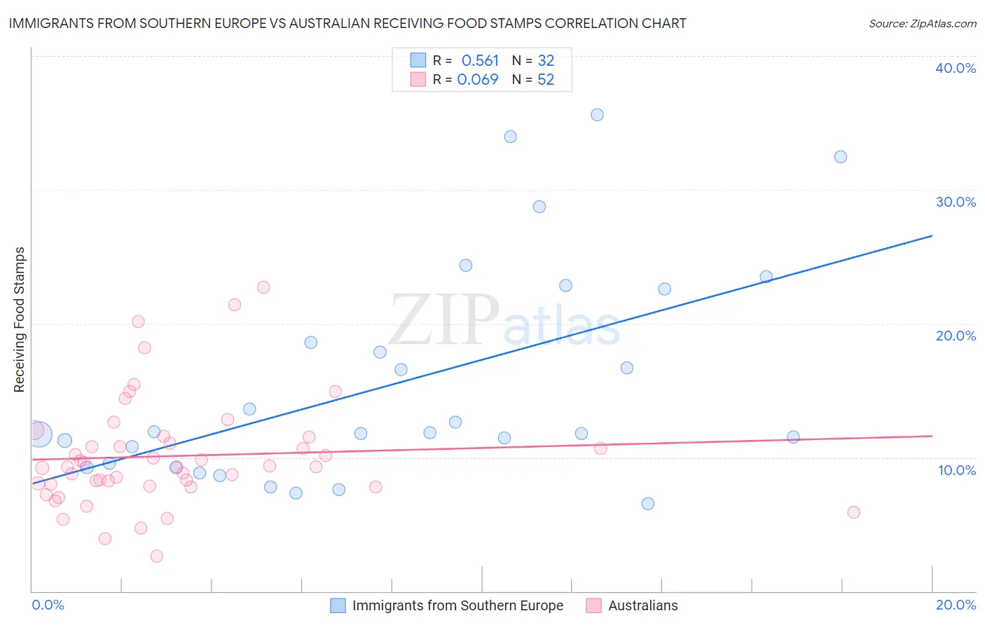 Immigrants from Southern Europe vs Australian Receiving Food Stamps
