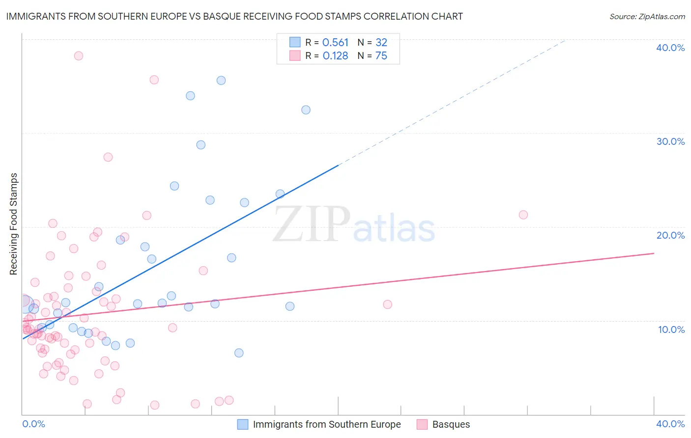 Immigrants from Southern Europe vs Basque Receiving Food Stamps