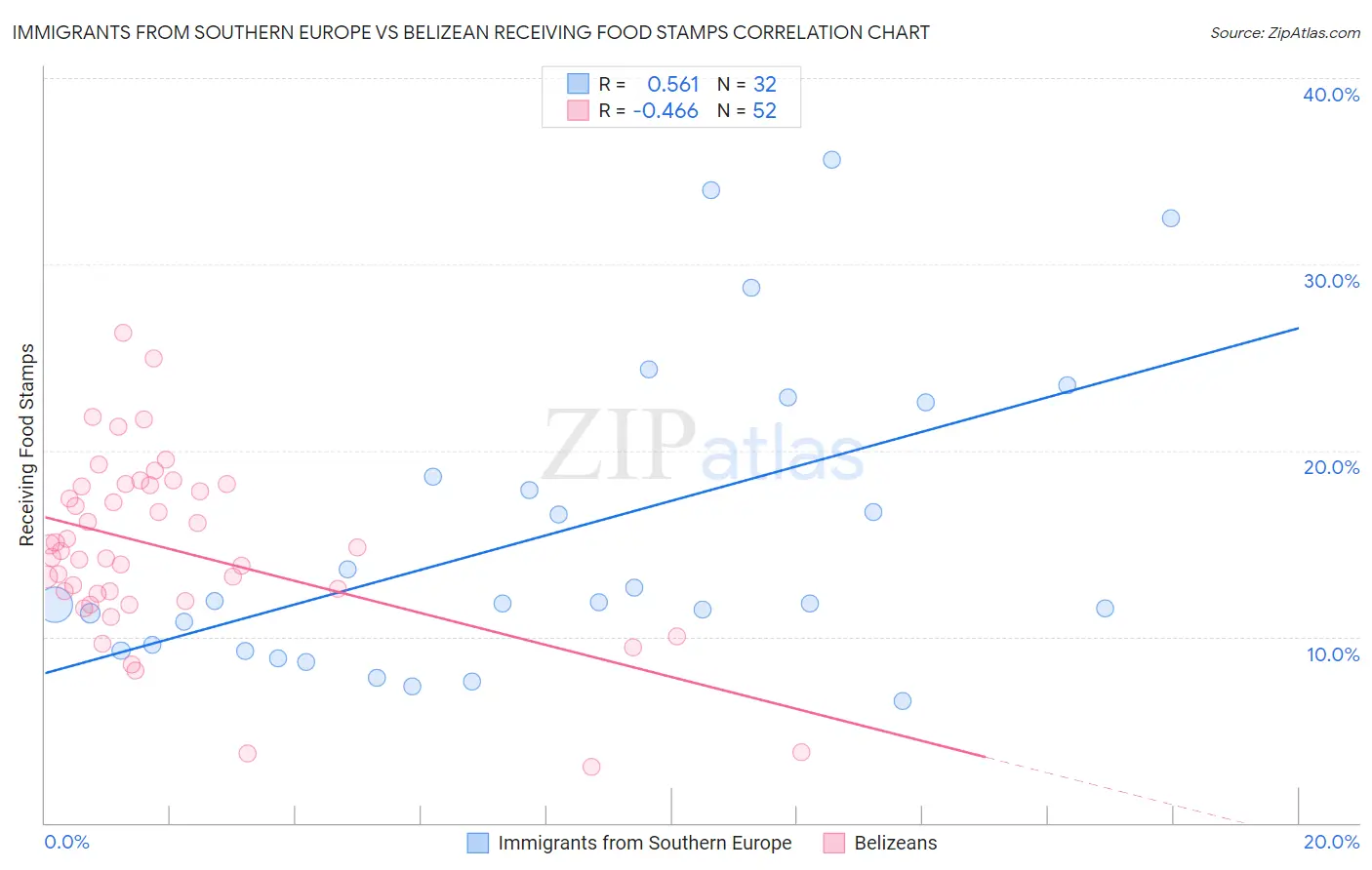 Immigrants from Southern Europe vs Belizean Receiving Food Stamps