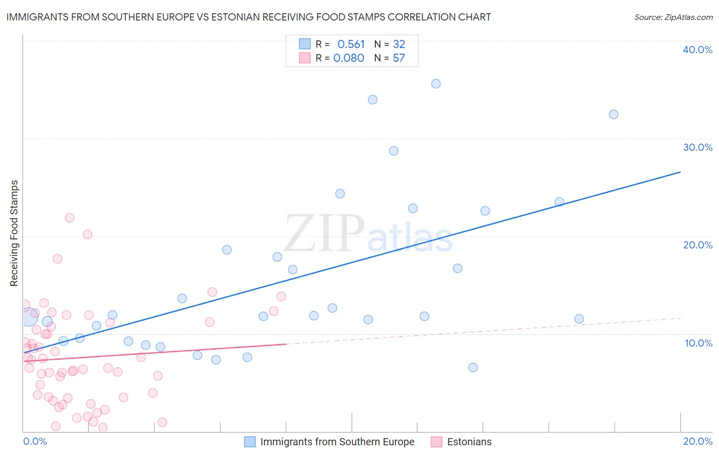 Immigrants from Southern Europe vs Estonian Receiving Food Stamps