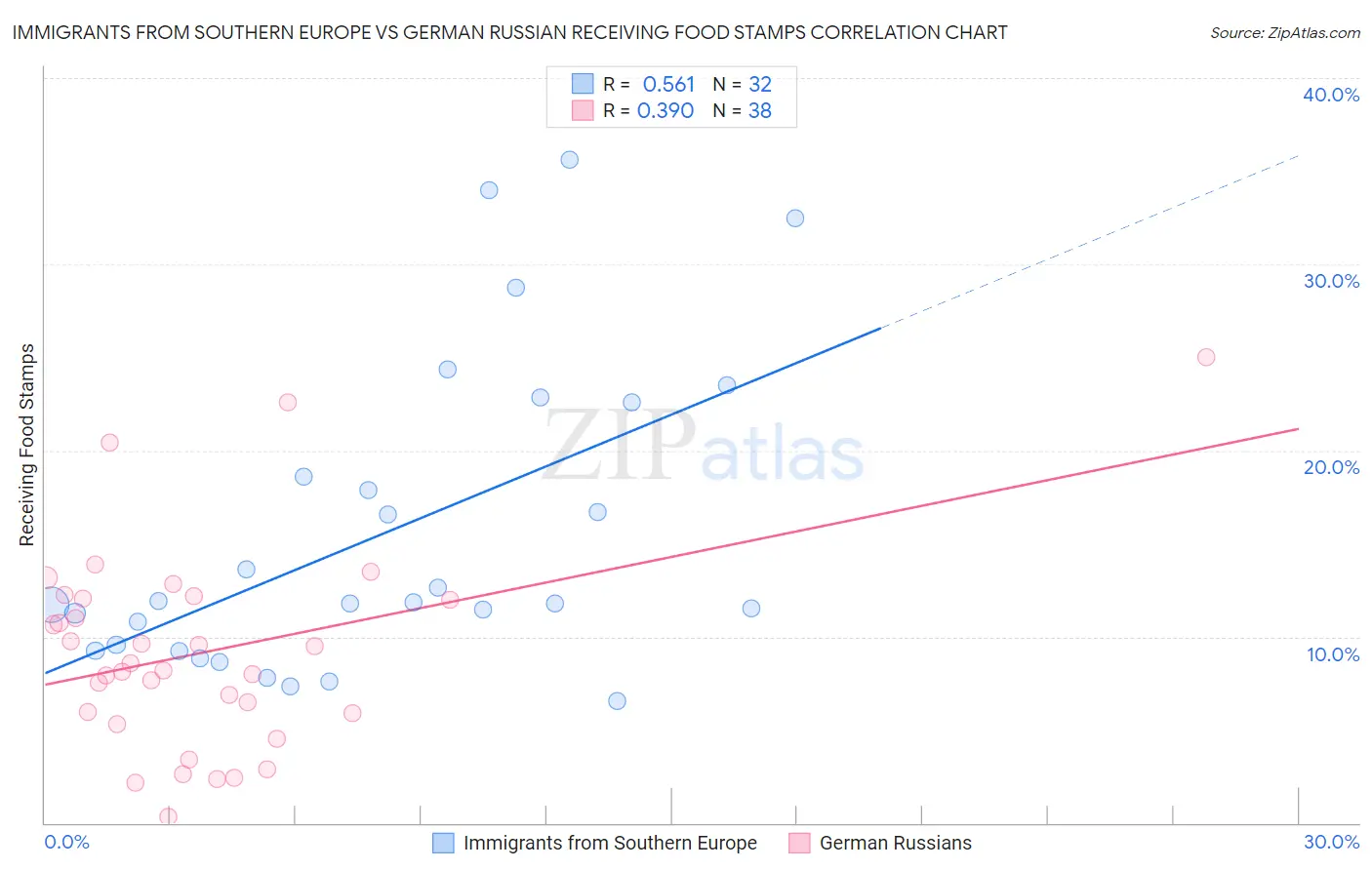 Immigrants from Southern Europe vs German Russian Receiving Food Stamps