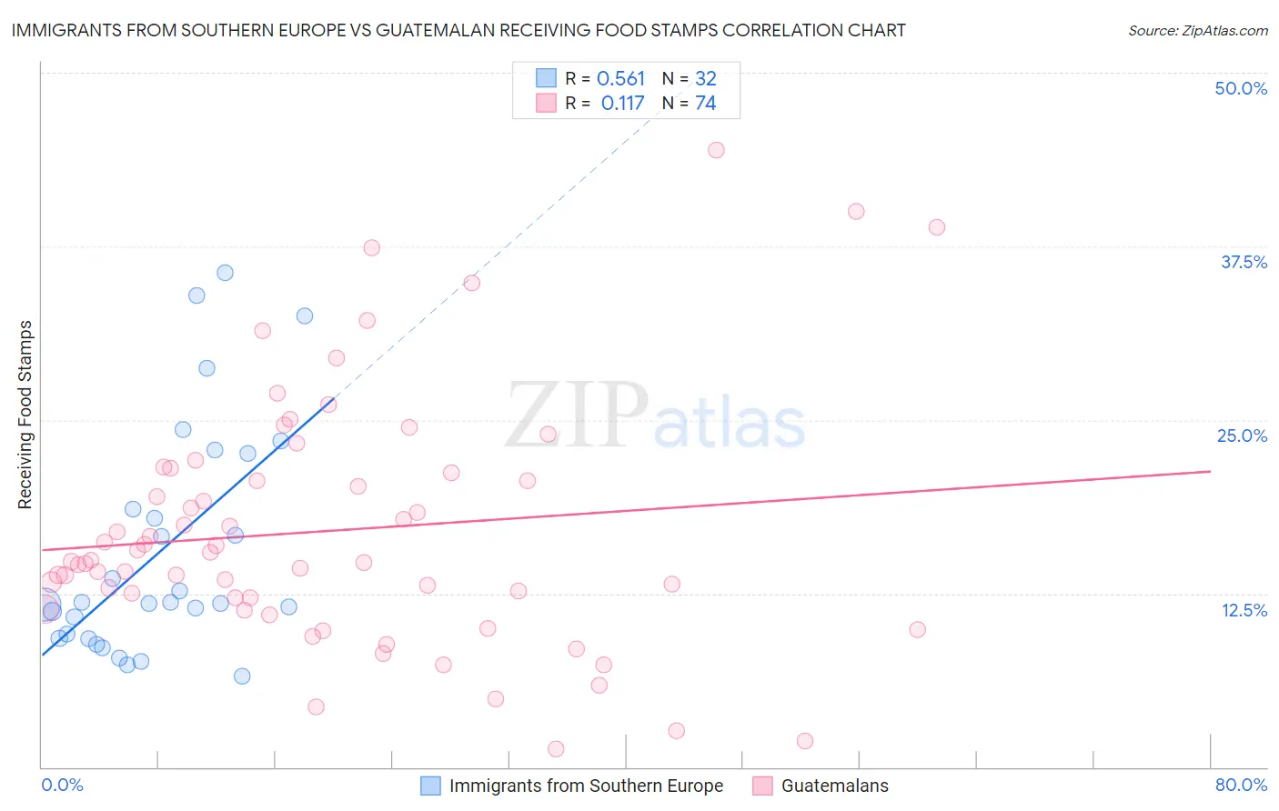 Immigrants from Southern Europe vs Guatemalan Receiving Food Stamps