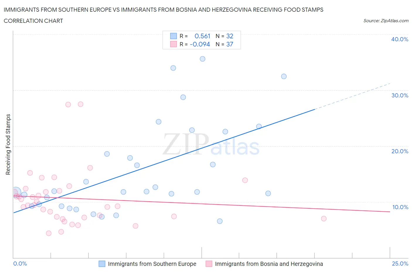 Immigrants from Southern Europe vs Immigrants from Bosnia and Herzegovina Receiving Food Stamps