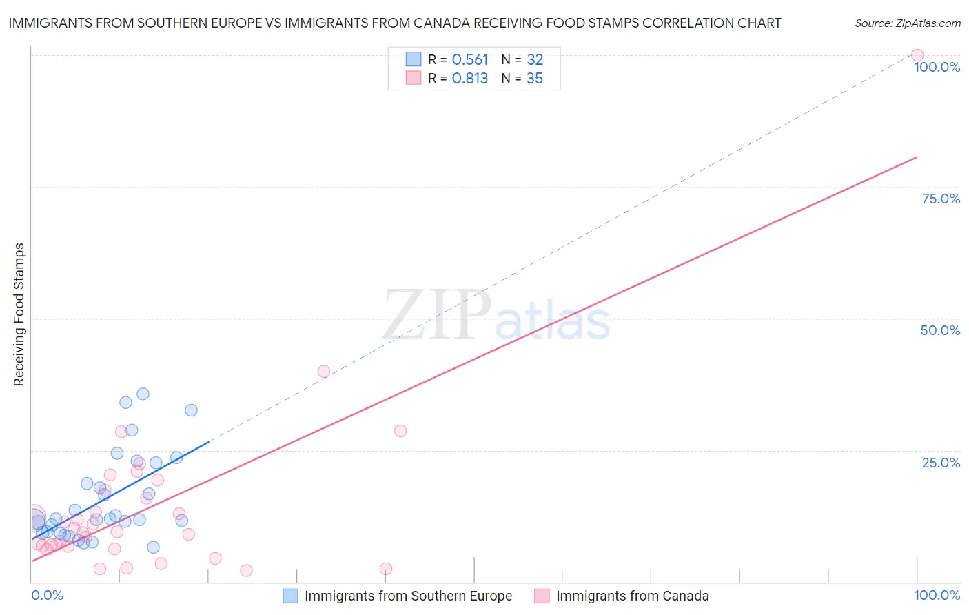 Immigrants from Southern Europe vs Immigrants from Canada Receiving Food Stamps