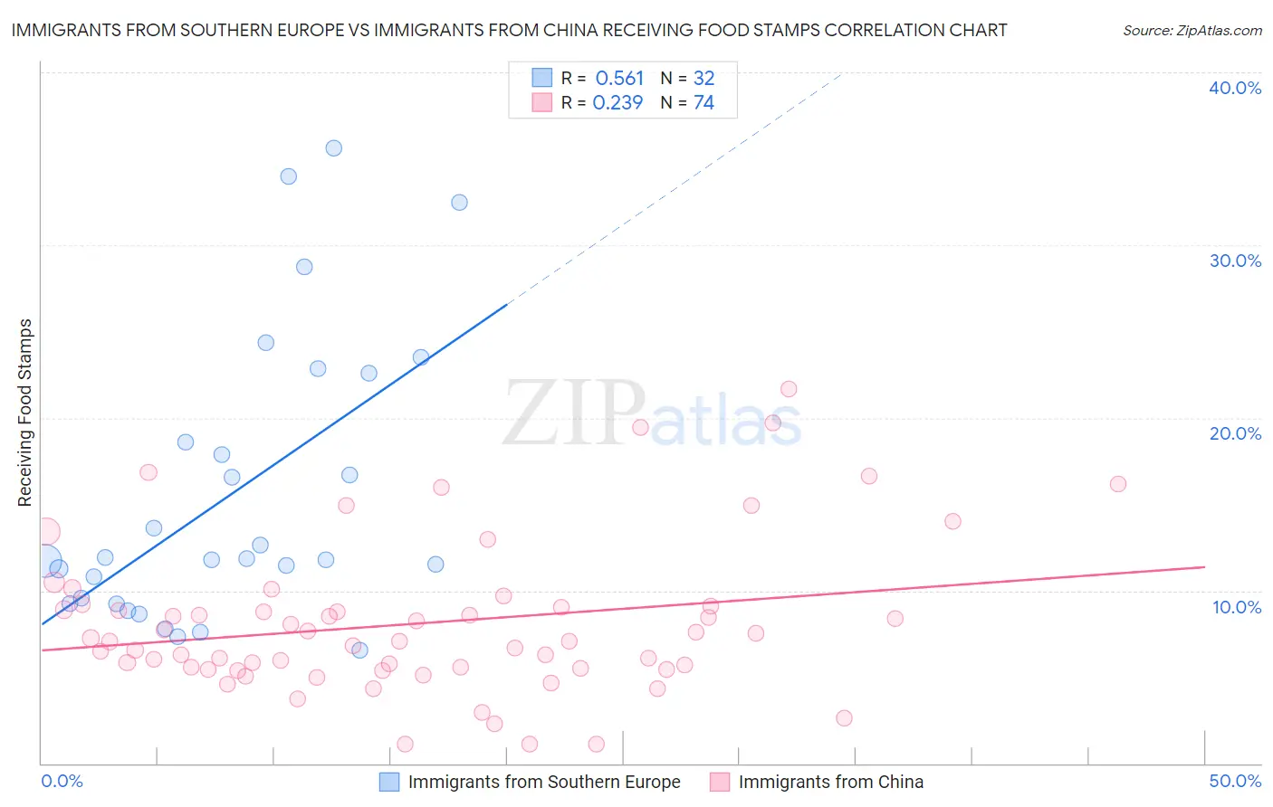 Immigrants from Southern Europe vs Immigrants from China Receiving Food Stamps