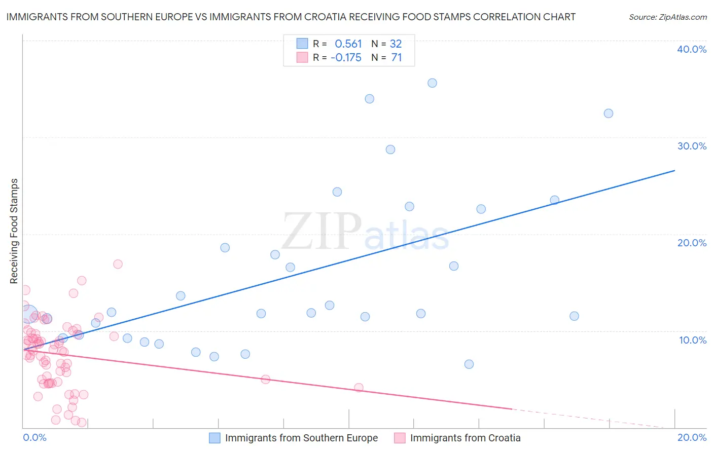 Immigrants from Southern Europe vs Immigrants from Croatia Receiving Food Stamps