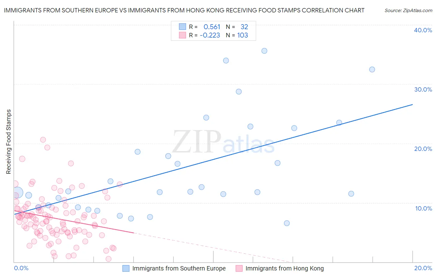 Immigrants from Southern Europe vs Immigrants from Hong Kong Receiving Food Stamps