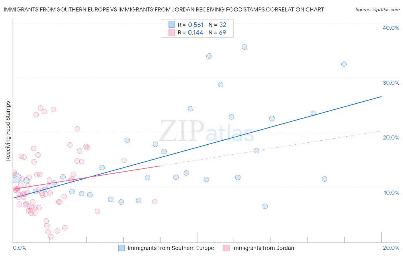 Immigrants from Southern Europe vs Immigrants from Jordan Receiving Food Stamps