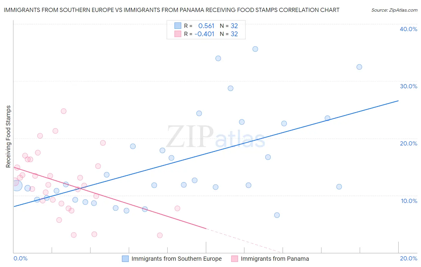 Immigrants from Southern Europe vs Immigrants from Panama Receiving Food Stamps