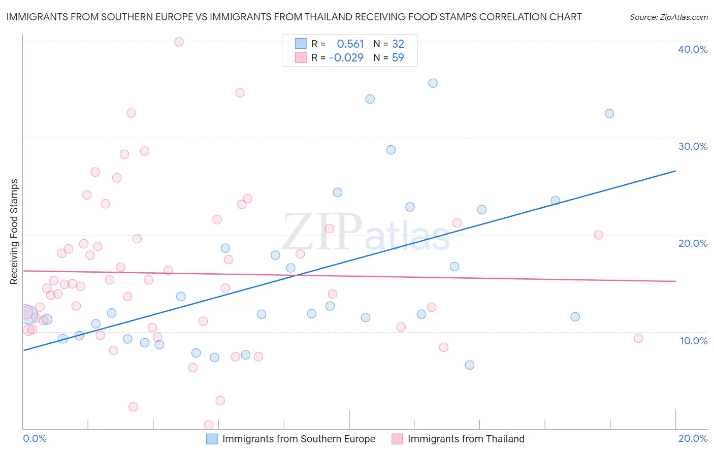 Immigrants from Southern Europe vs Immigrants from Thailand Receiving Food Stamps