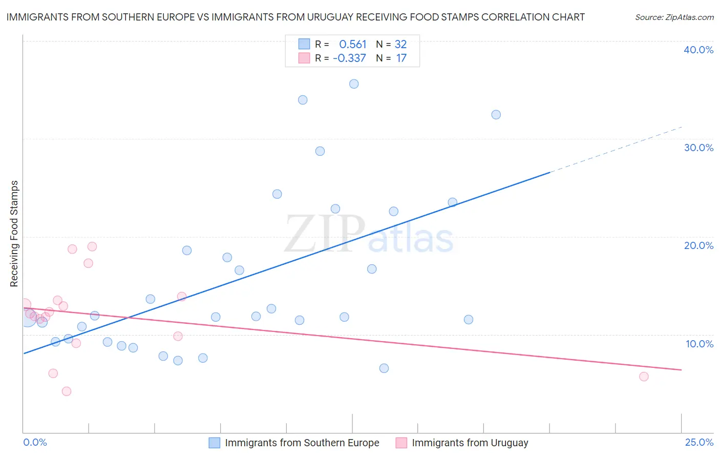 Immigrants from Southern Europe vs Immigrants from Uruguay Receiving Food Stamps