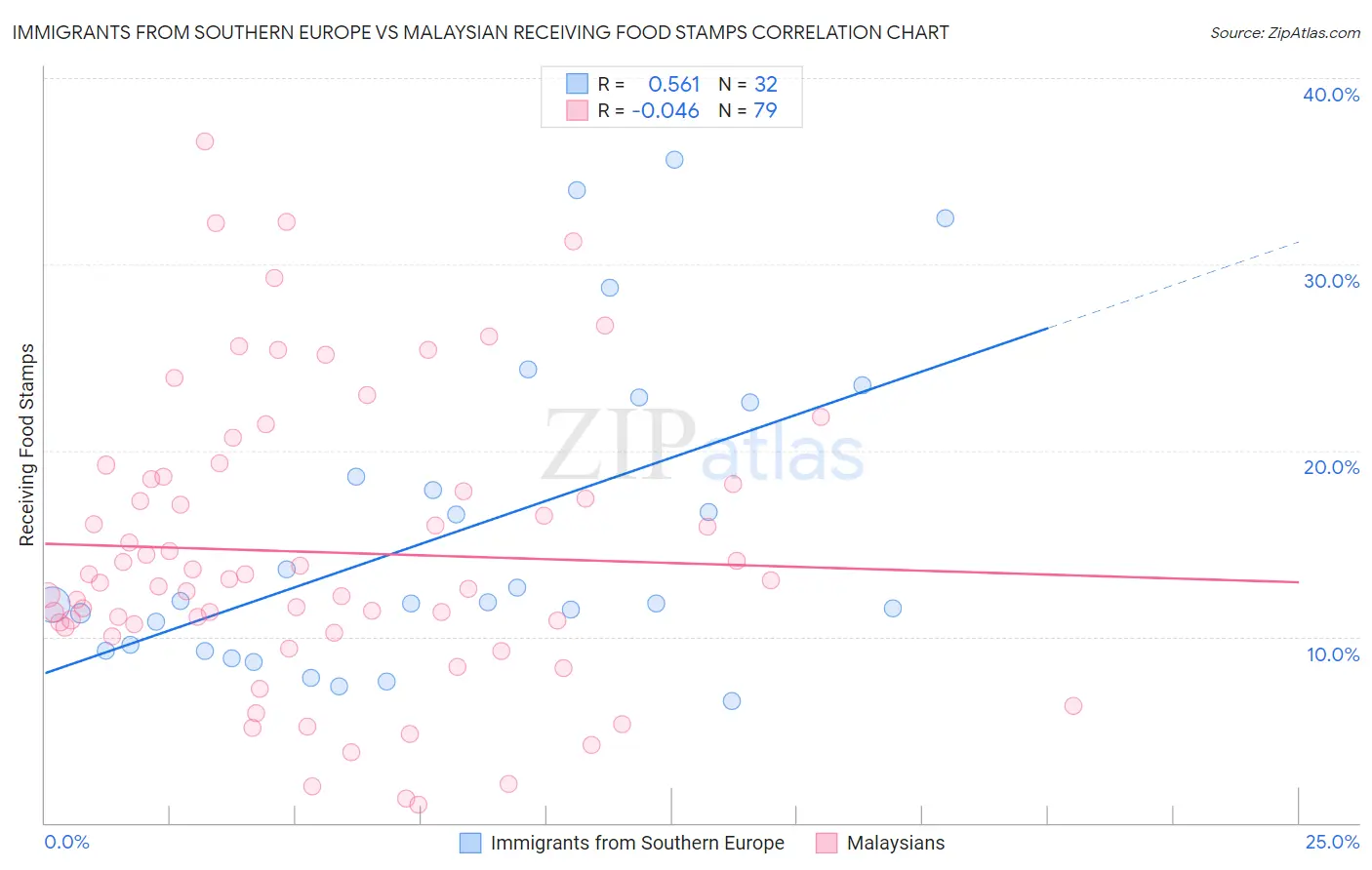 Immigrants from Southern Europe vs Malaysian Receiving Food Stamps