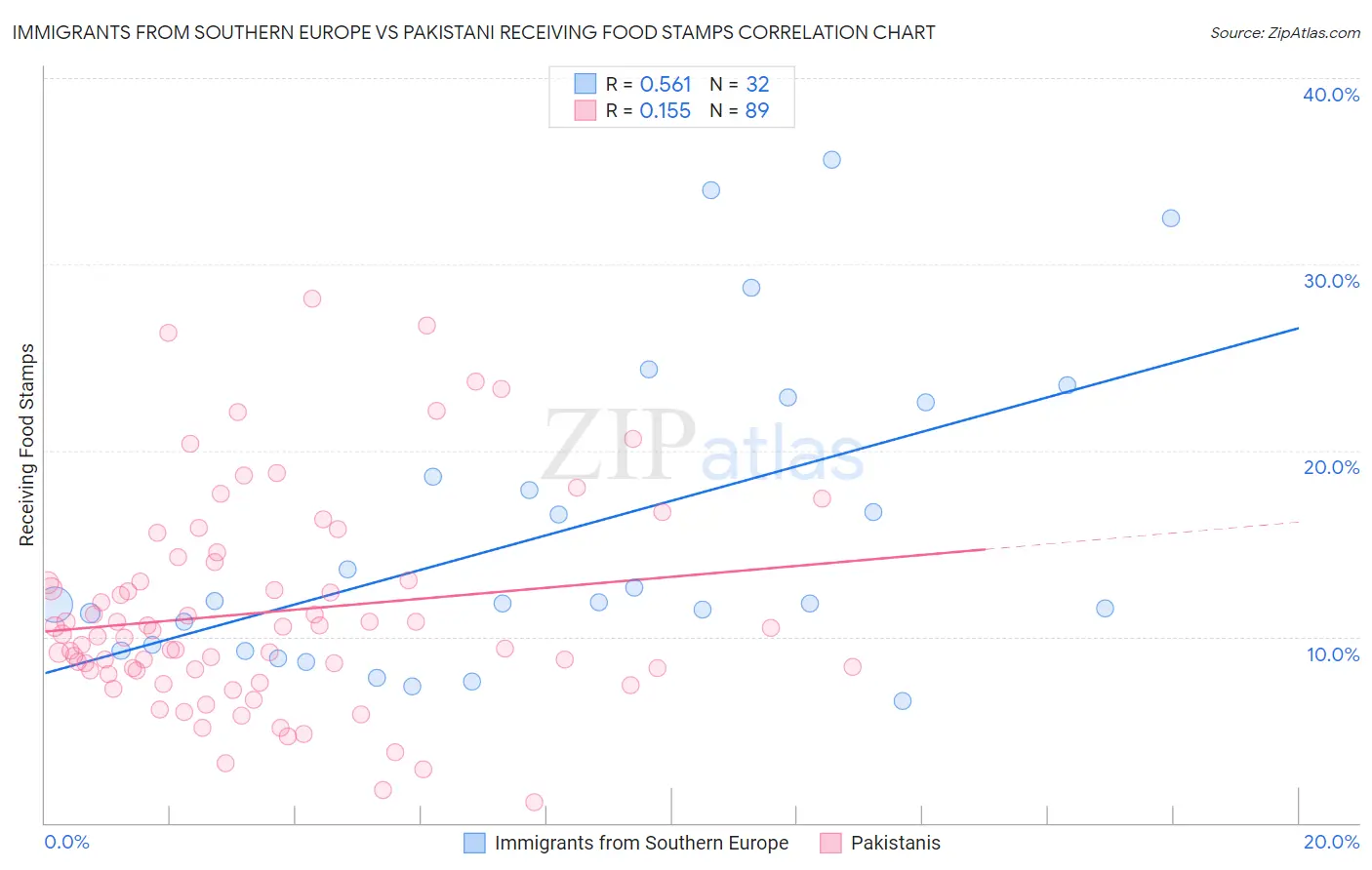 Immigrants from Southern Europe vs Pakistani Receiving Food Stamps