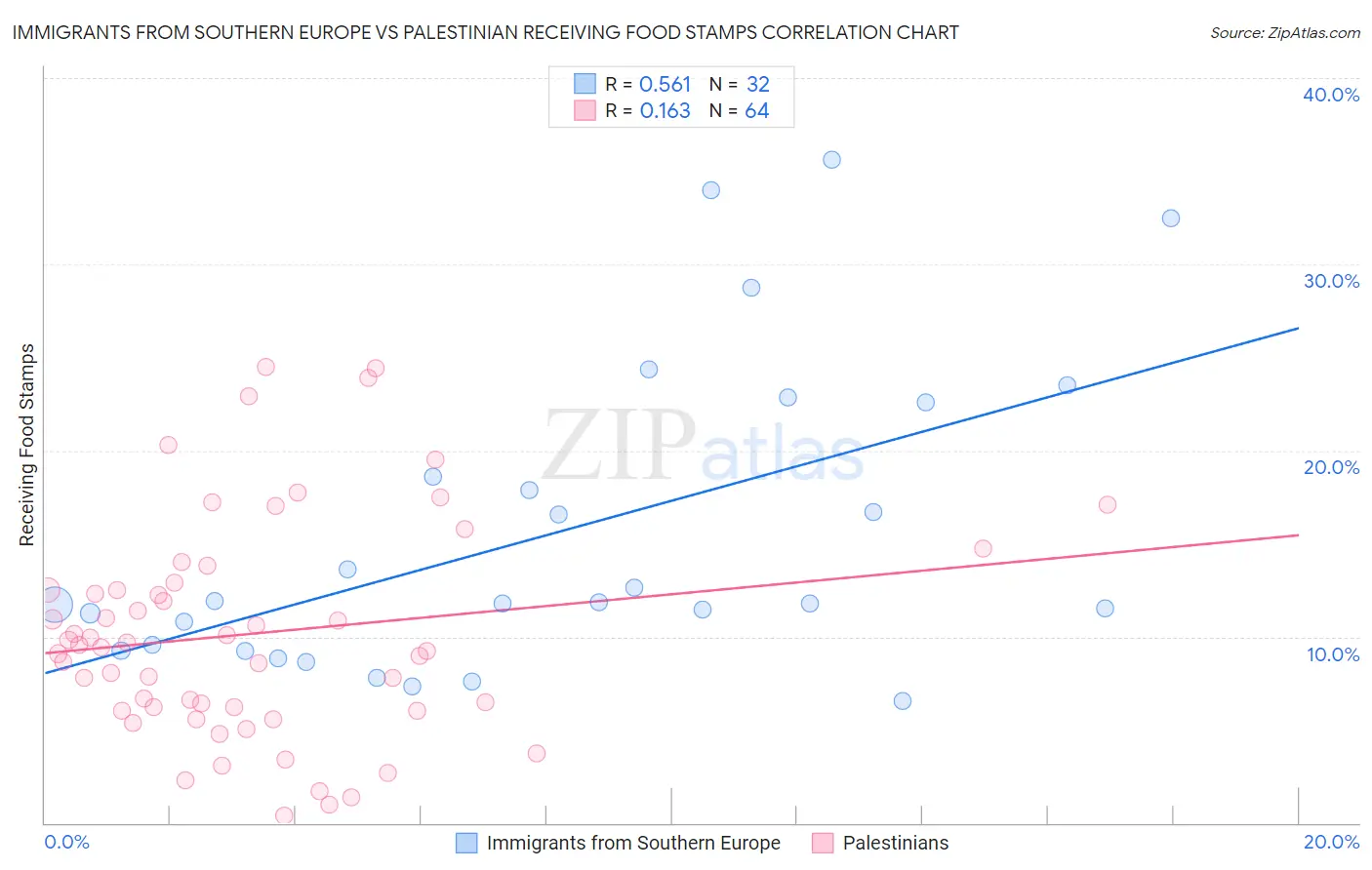 Immigrants from Southern Europe vs Palestinian Receiving Food Stamps