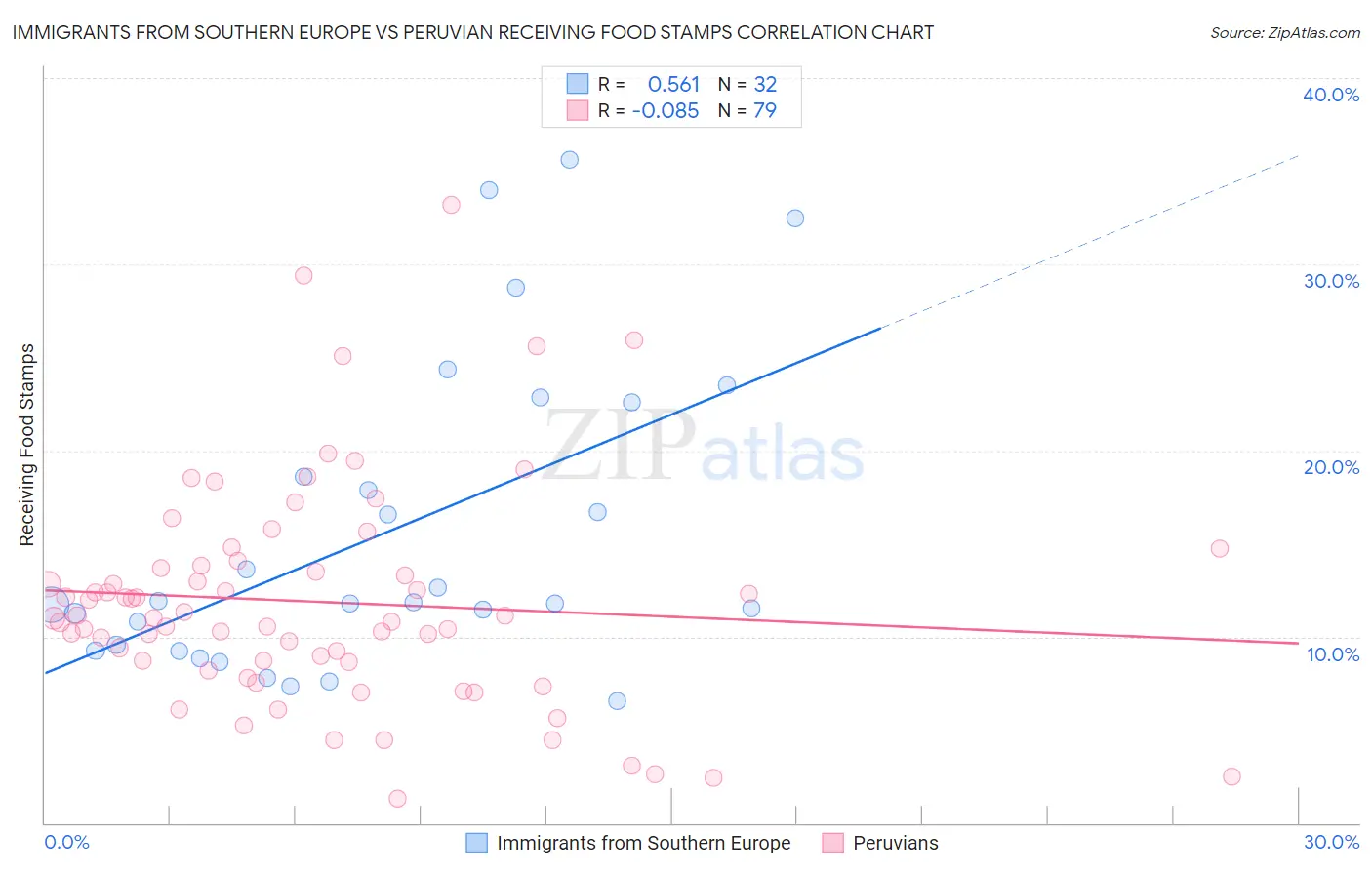 Immigrants from Southern Europe vs Peruvian Receiving Food Stamps