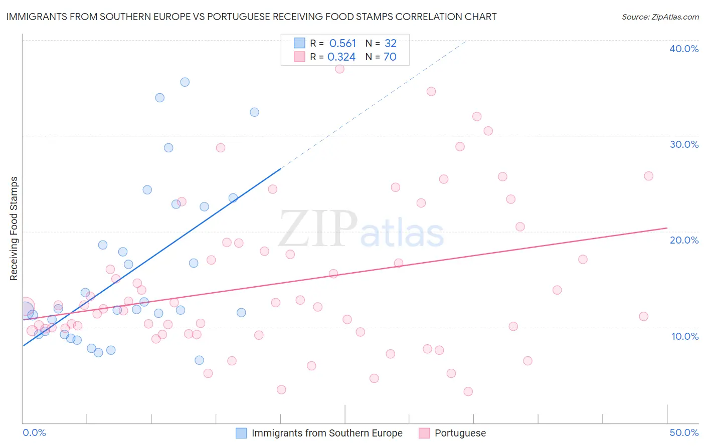 Immigrants from Southern Europe vs Portuguese Receiving Food Stamps