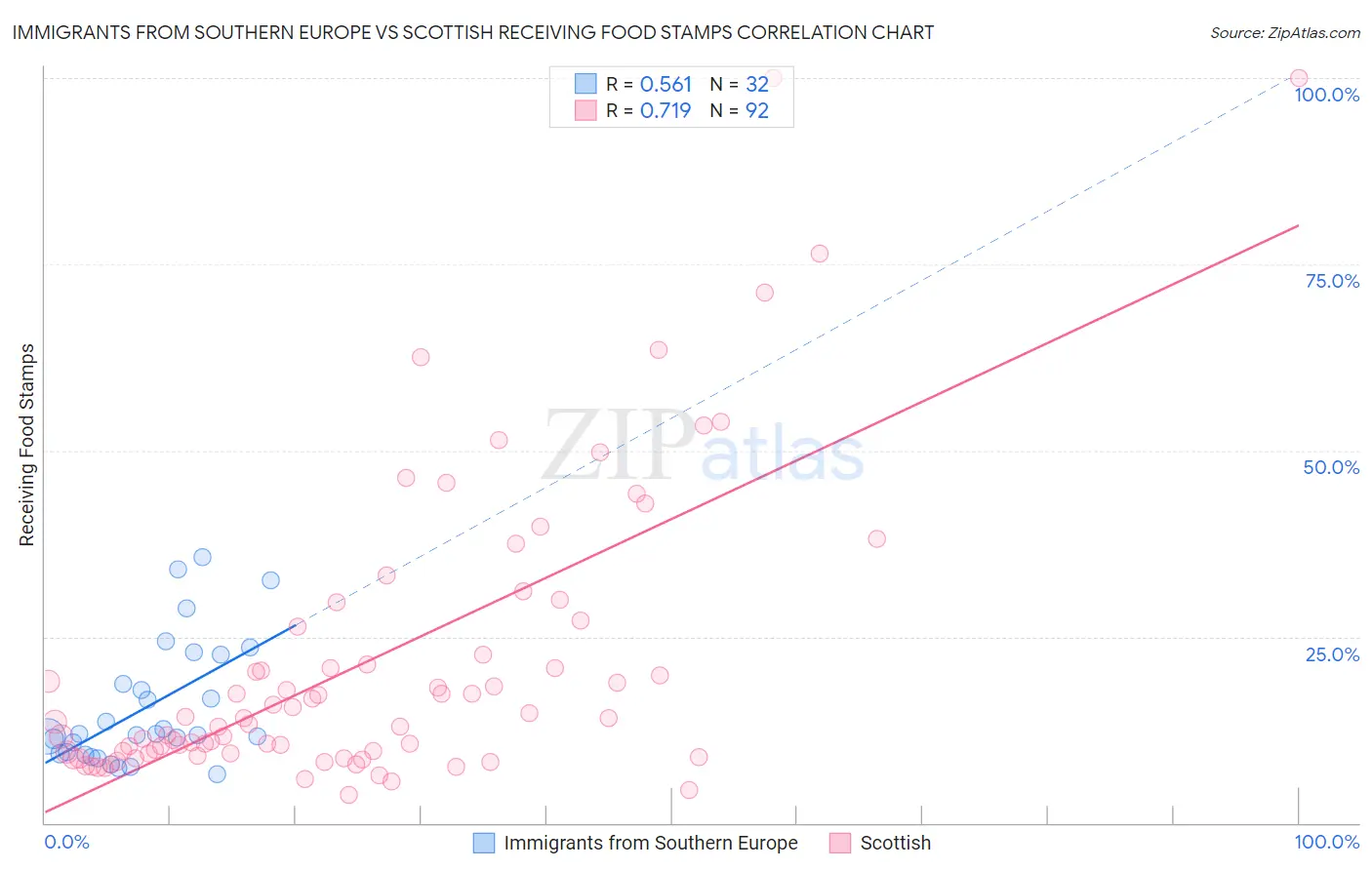 Immigrants from Southern Europe vs Scottish Receiving Food Stamps