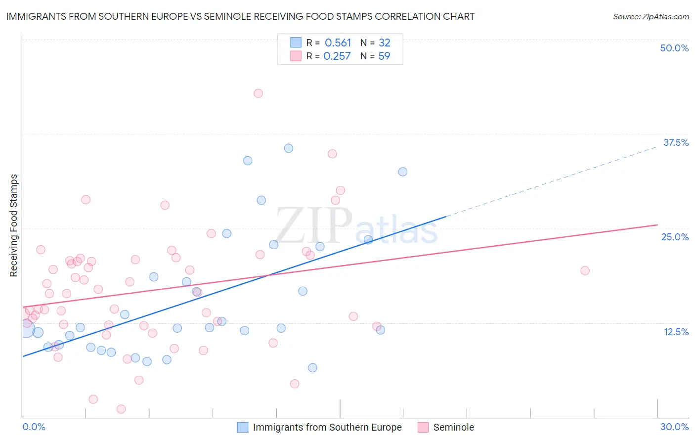 Immigrants from Southern Europe vs Seminole Receiving Food Stamps