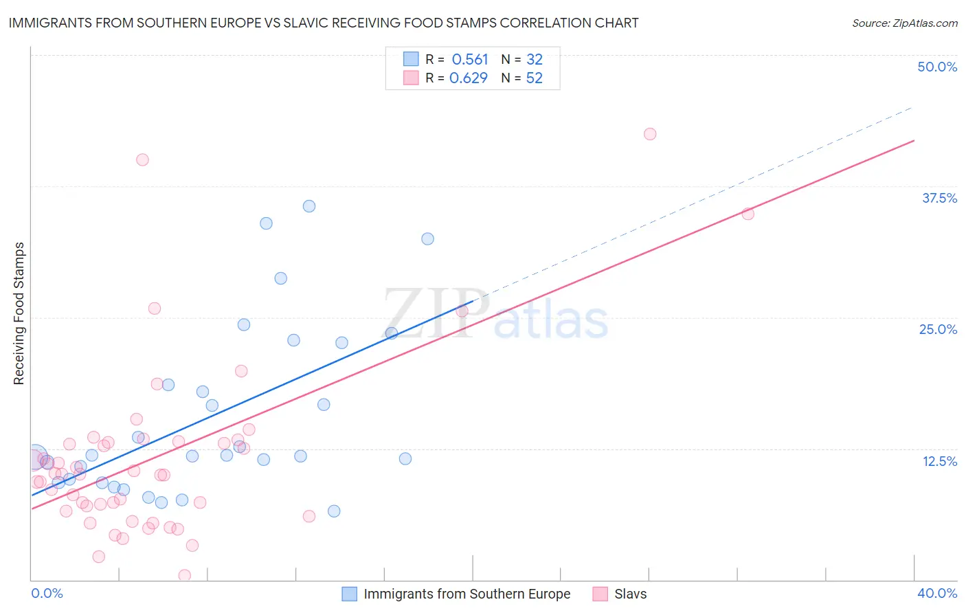 Immigrants from Southern Europe vs Slavic Receiving Food Stamps