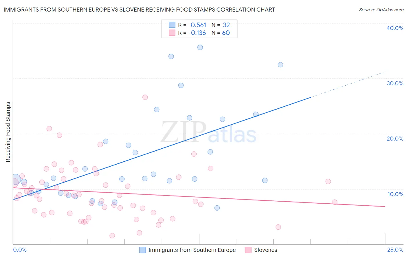 Immigrants from Southern Europe vs Slovene Receiving Food Stamps