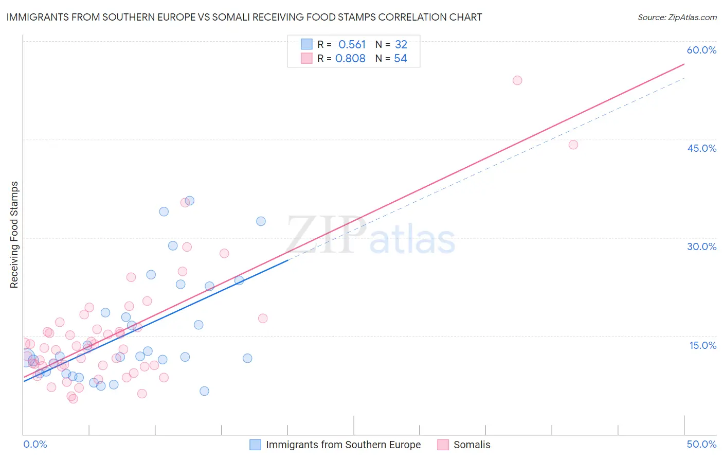 Immigrants from Southern Europe vs Somali Receiving Food Stamps