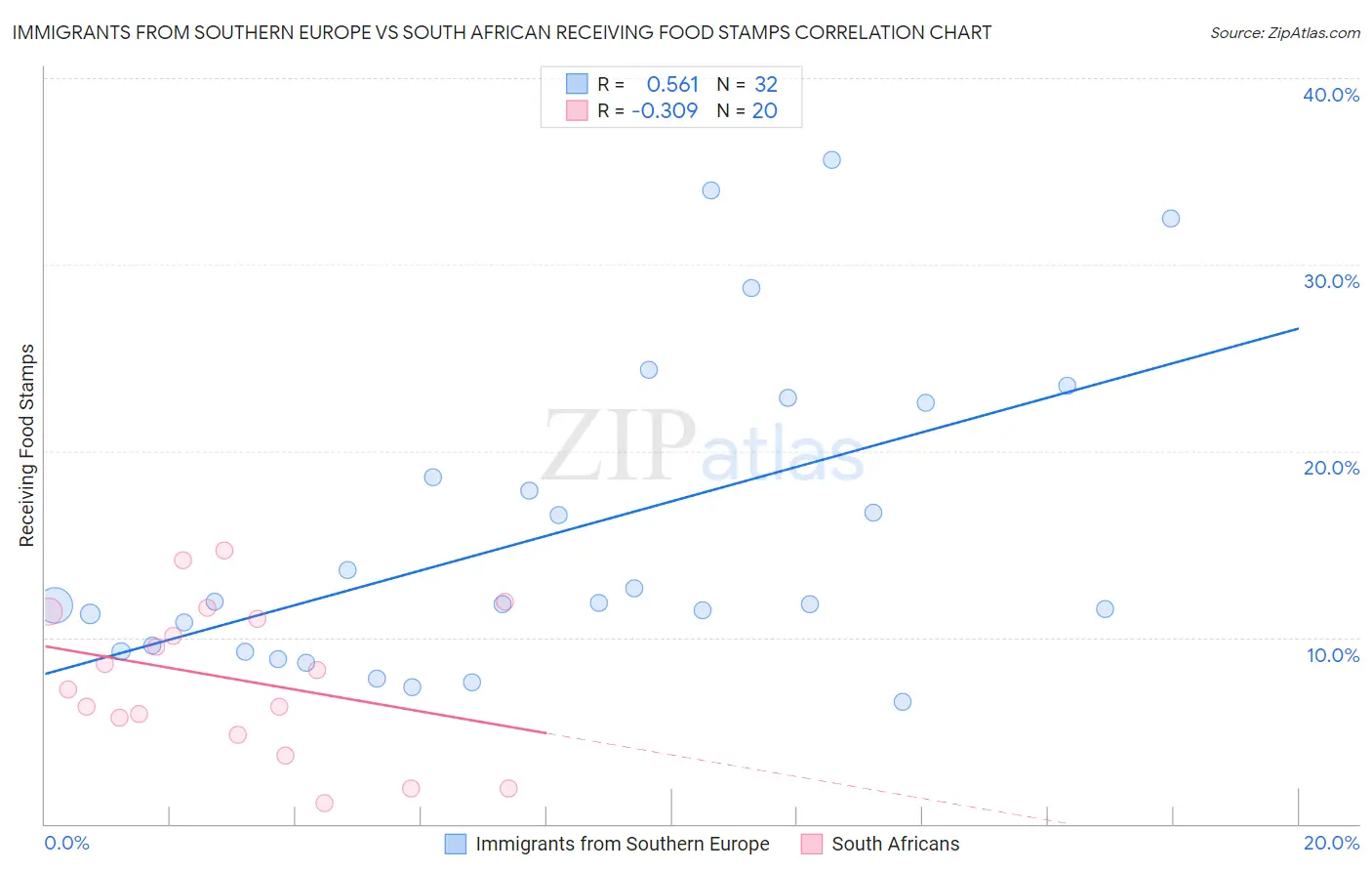 Immigrants from Southern Europe vs South African Receiving Food Stamps