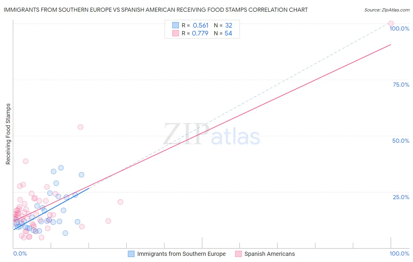 Immigrants from Southern Europe vs Spanish American Receiving Food Stamps