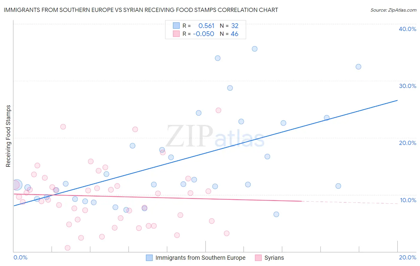 Immigrants from Southern Europe vs Syrian Receiving Food Stamps