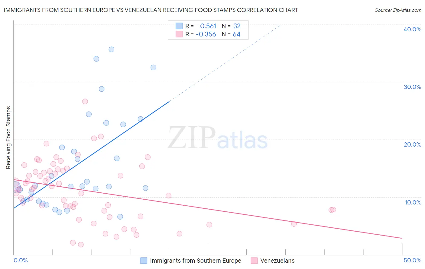 Immigrants from Southern Europe vs Venezuelan Receiving Food Stamps