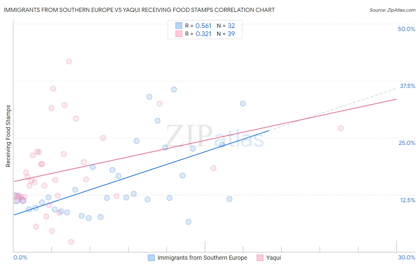 Immigrants from Southern Europe vs Yaqui Receiving Food Stamps