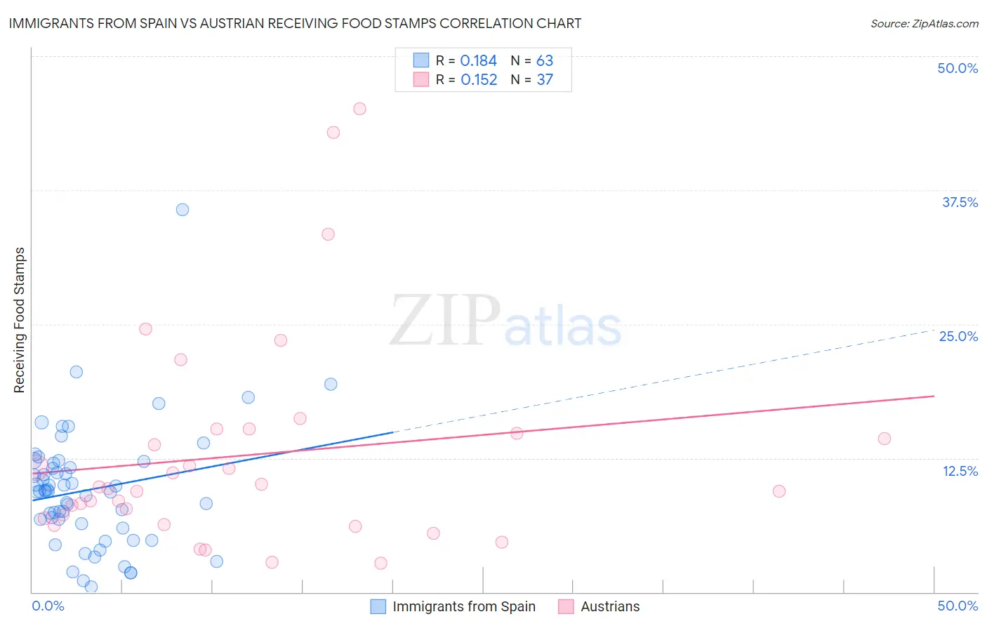 Immigrants from Spain vs Austrian Receiving Food Stamps