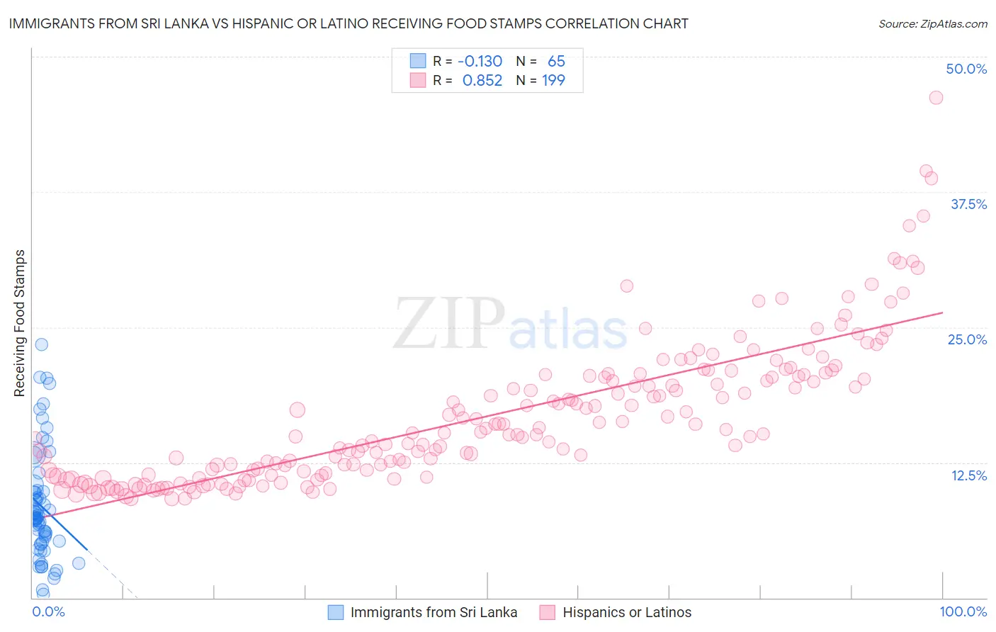 Immigrants from Sri Lanka vs Hispanic or Latino Receiving Food Stamps