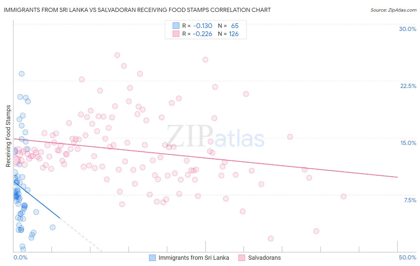Immigrants from Sri Lanka vs Salvadoran Receiving Food Stamps