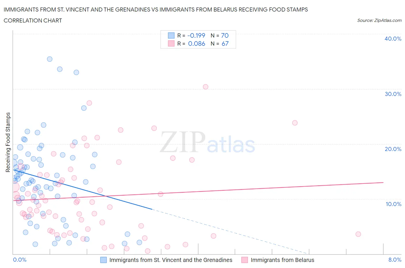 Immigrants from St. Vincent and the Grenadines vs Immigrants from Belarus Receiving Food Stamps