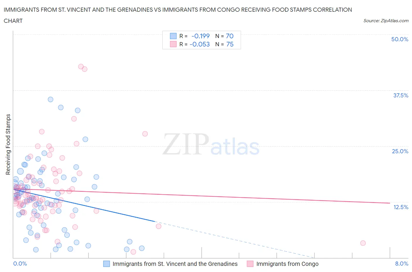 Immigrants from St. Vincent and the Grenadines vs Immigrants from Congo Receiving Food Stamps