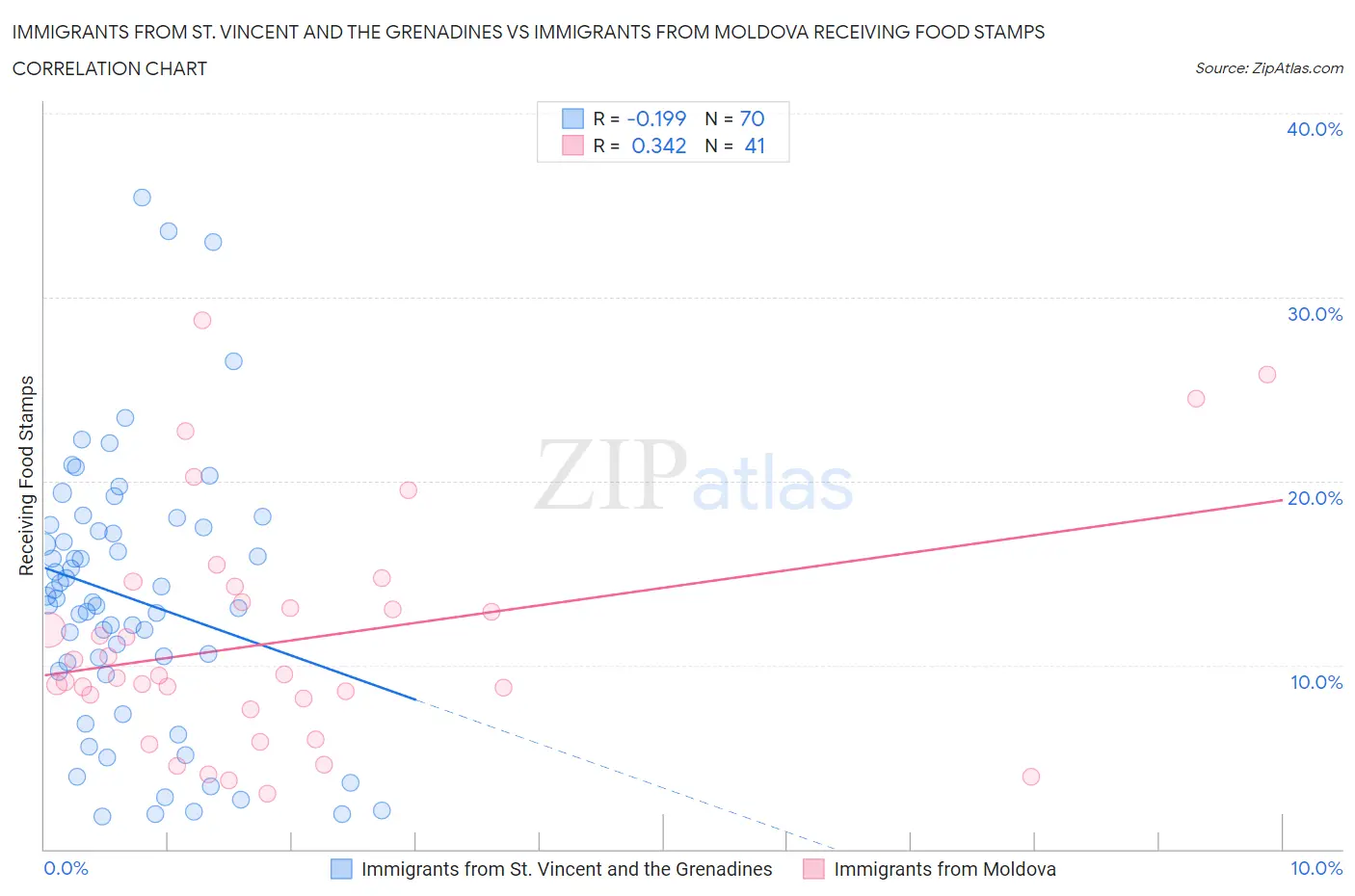 Immigrants from St. Vincent and the Grenadines vs Immigrants from Moldova Receiving Food Stamps