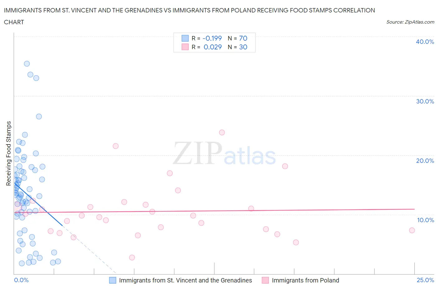 Immigrants from St. Vincent and the Grenadines vs Immigrants from Poland Receiving Food Stamps