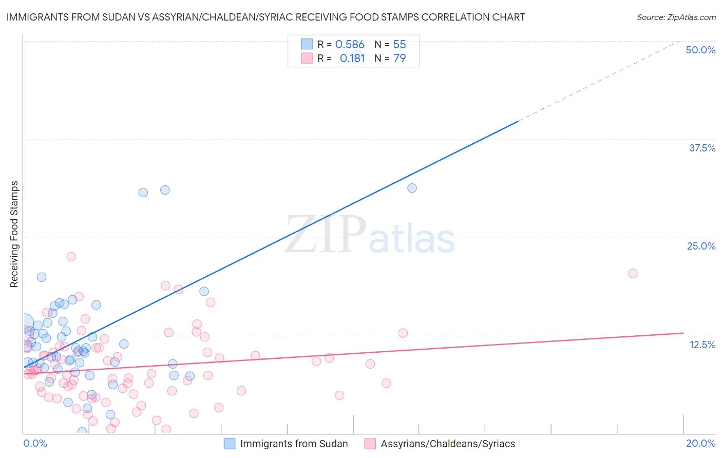 Immigrants from Sudan vs Assyrian/Chaldean/Syriac Receiving Food Stamps