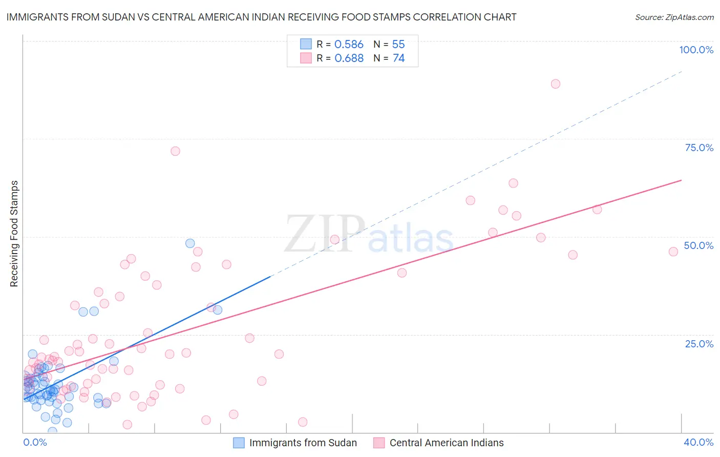 Immigrants from Sudan vs Central American Indian Receiving Food Stamps