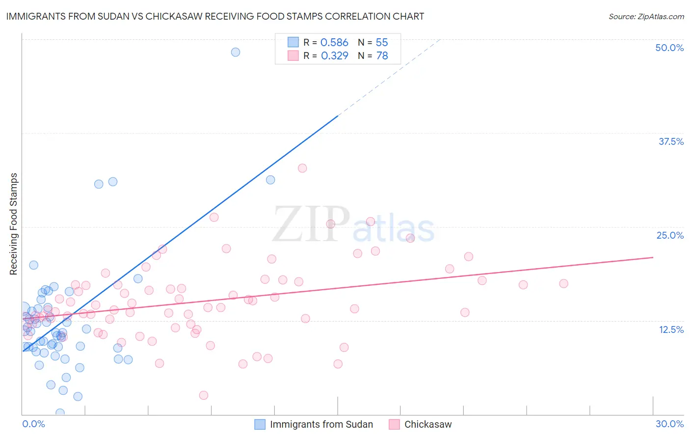 Immigrants from Sudan vs Chickasaw Receiving Food Stamps